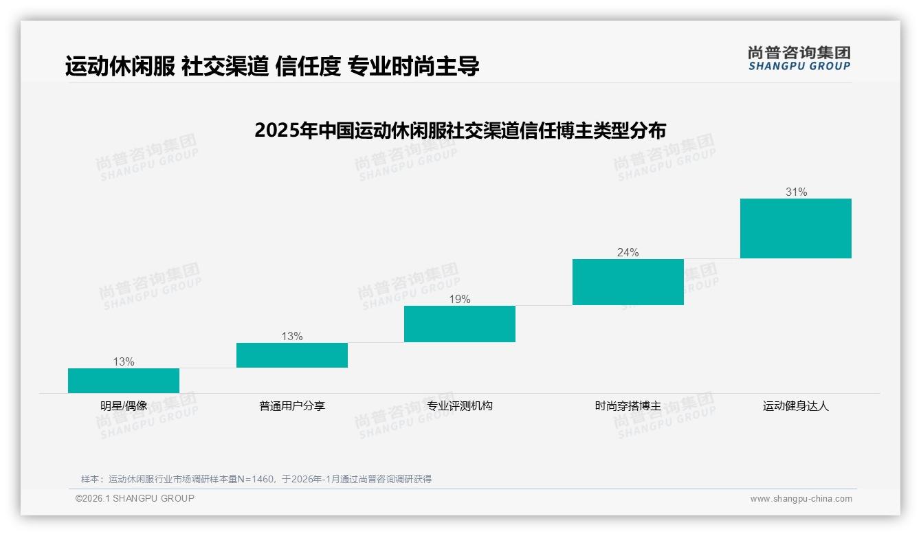 尚普咨询集团研报速览：31%健身达人最受信任运动休闲服社交投放指南-2026年1月-运动休闲服-38