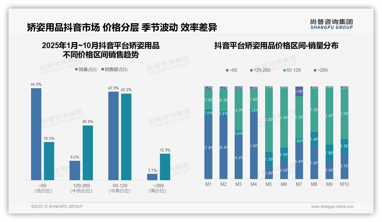 材质舒适透气24%偏好，隐形便携19%需求，矫姿用品功能细分制胜——尚普咨询集团研报速览-2025年12月-矫姿用品-38