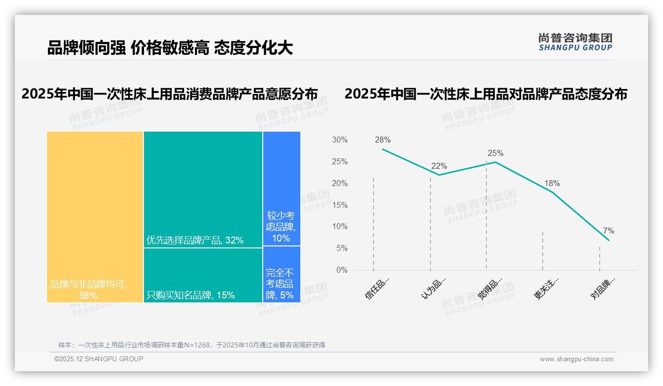 客服满意度仅3.22分拖累一次性床上用品复购，尚普咨询集团年度复盘：售后是下一个战场-2025年12月-一次性床上用品-38