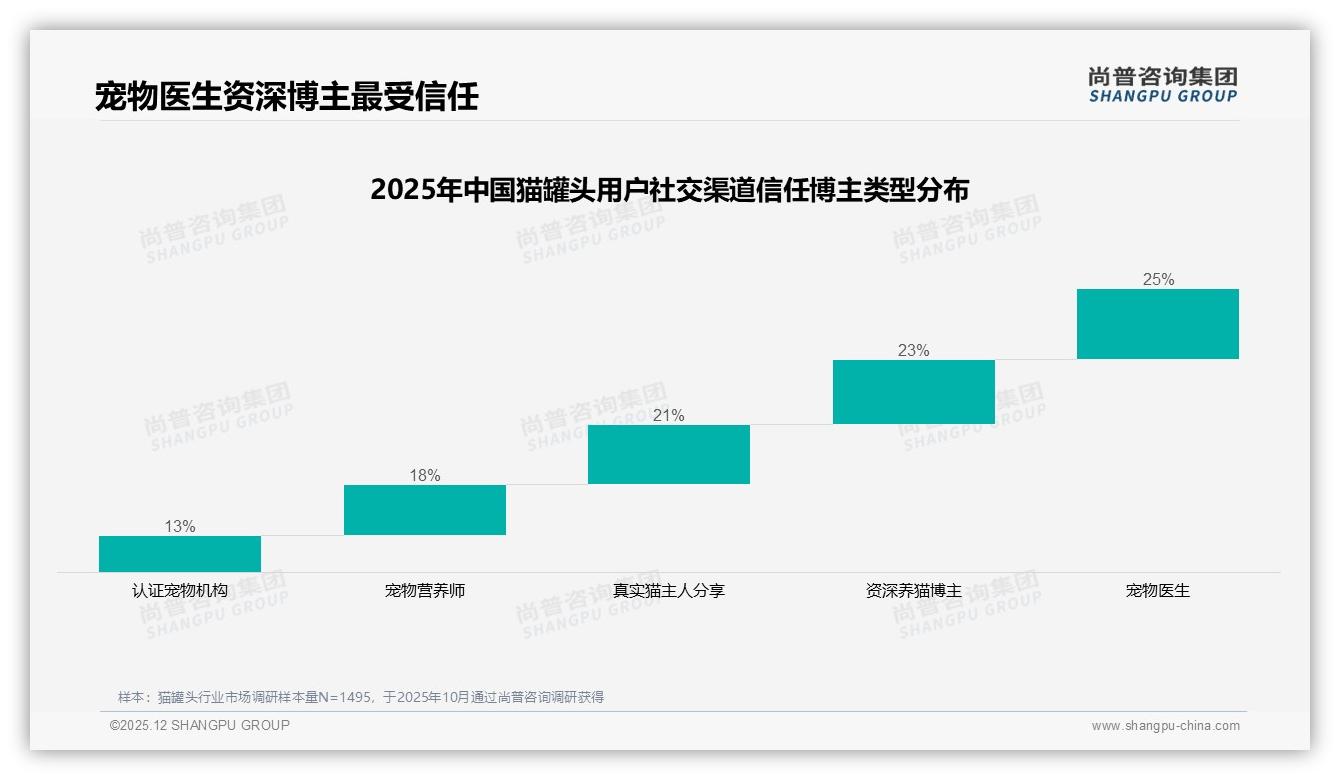 尚普咨询集团行业观察：鸡肉鱼肉口味合计38%份额，猫罐头品牌加码单一蛋白抢市场-2025年12月-猫罐头-38