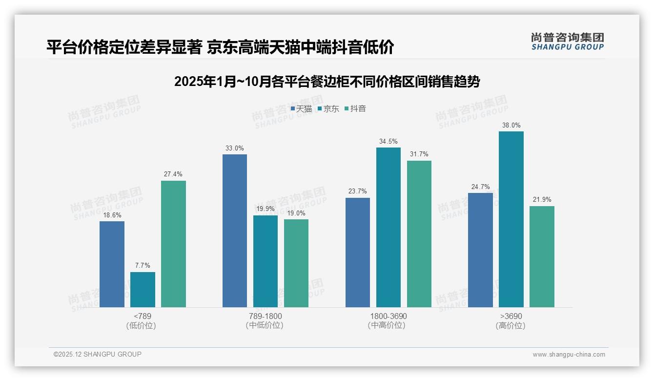 尚普咨询集团餐边柜品类年报：789元以下占59.7%销量却仅16.1%销售额，低价引流高端盈利-2025年12月-餐边柜-38