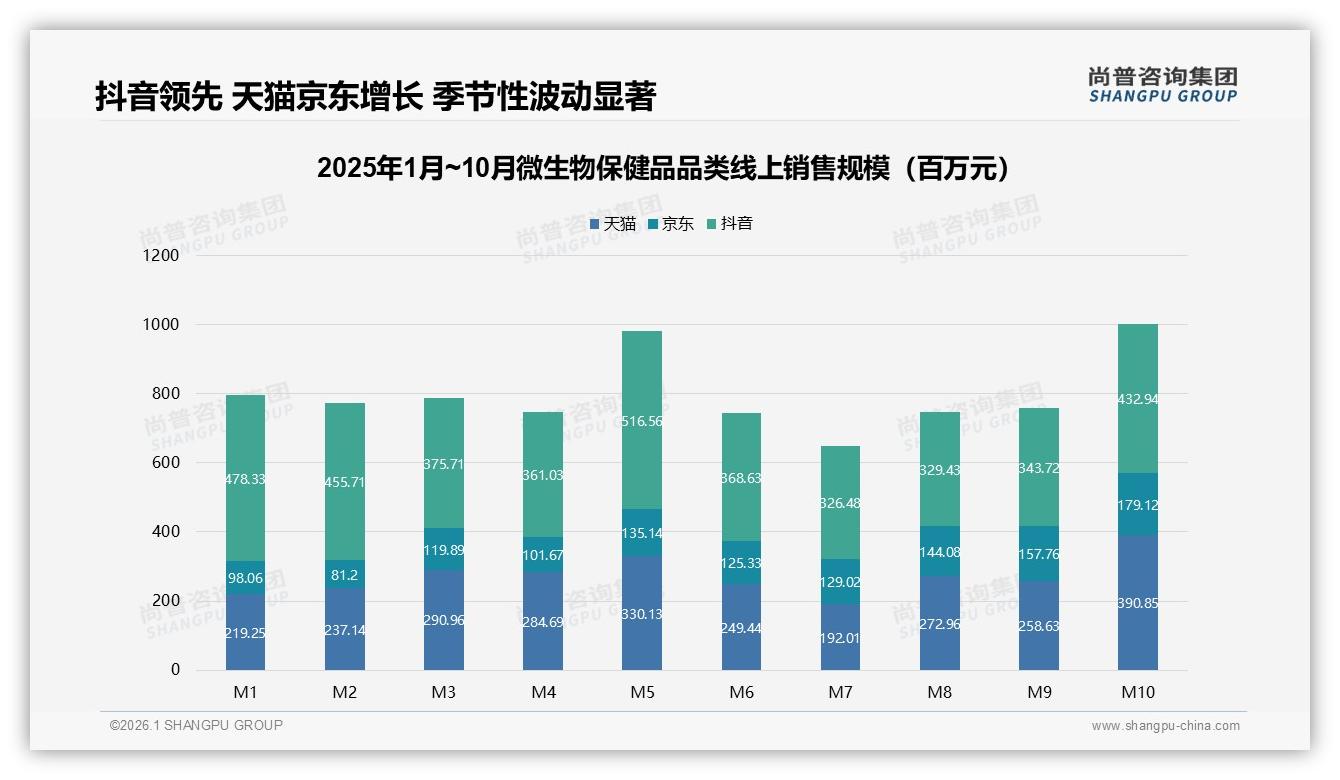 26到45岁人群58%买微生物保健品，抖音高端占比42.5%引爆溢价——尚普咨询集团报告披露-2026年1月-微生物保健品-38