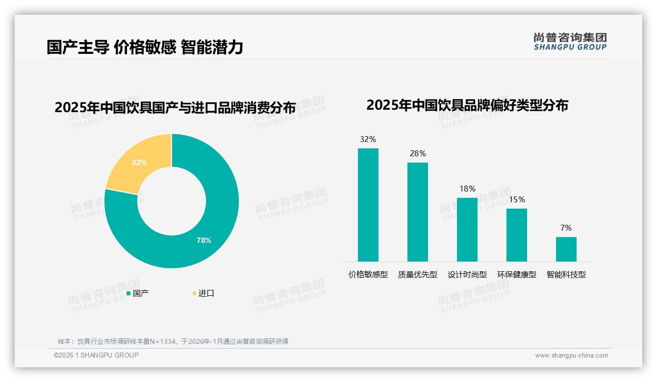 78%国产饮具主导市场，尚普咨询集团行业观察：国产替代加速进口品牌承压-2026年1月-饮具-38