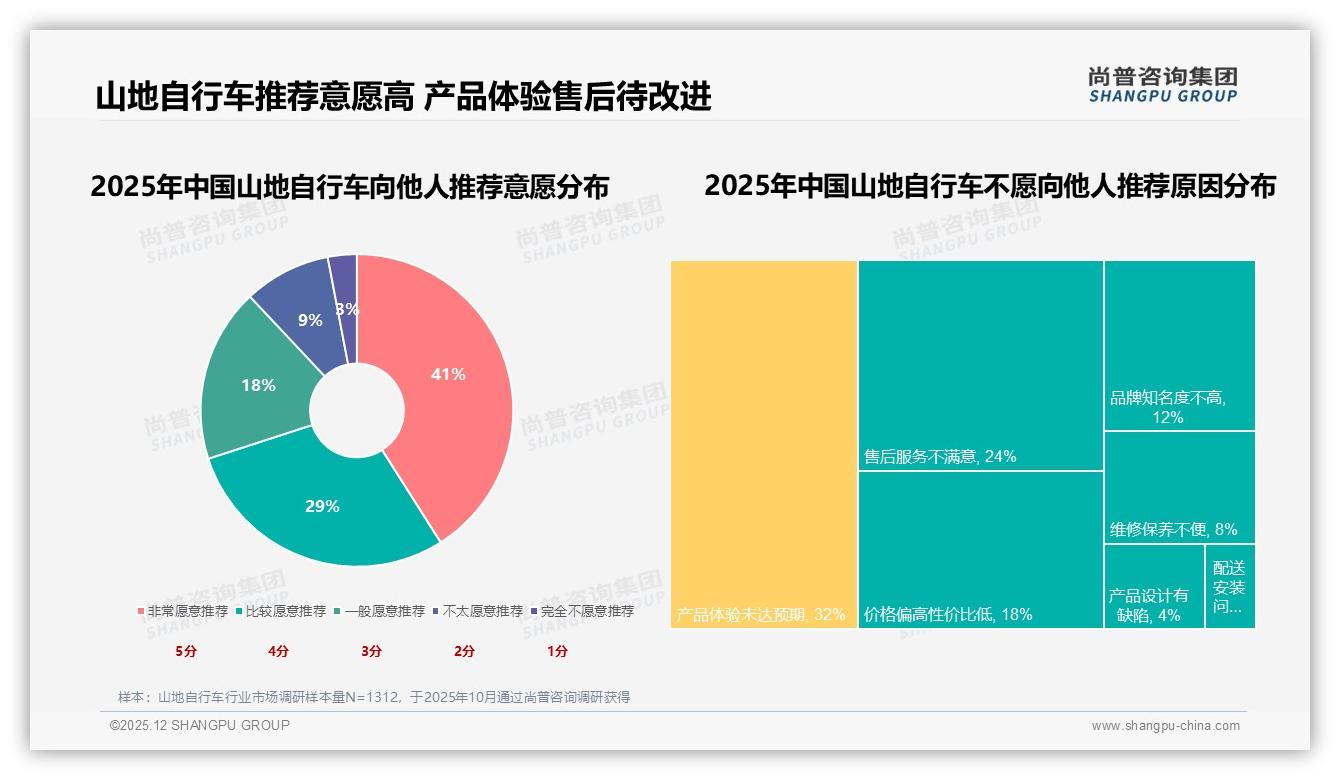 尚普咨询集团年度复盘：28%消费者最需智能配件推荐，虚拟试骑仅1%——来源：尚普咨询集团最新山地自行车研报-2025年12月-山地自行车-38