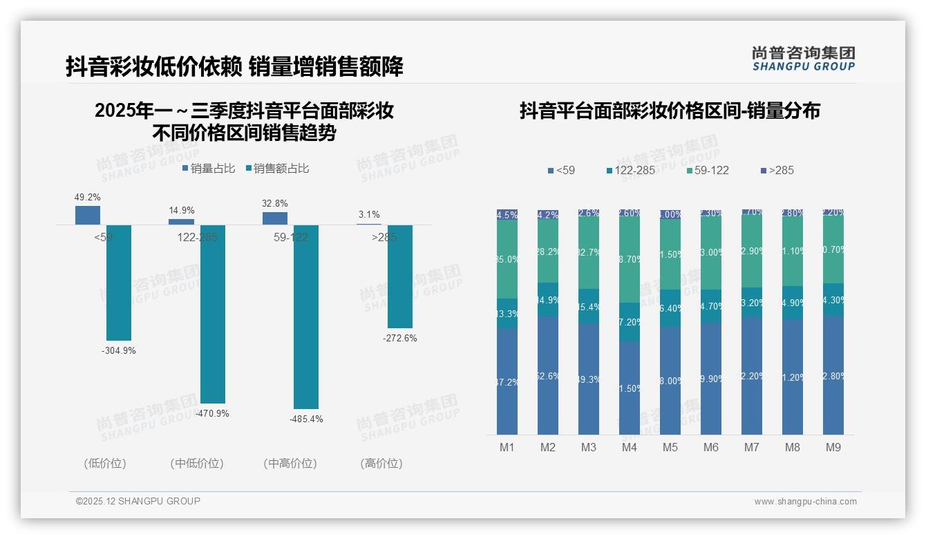 尚普咨询集团面部彩妆趋势报告：50%消费者依赖促销面部彩妆价格敏感度再升高-2025年12月-面部彩妆-38