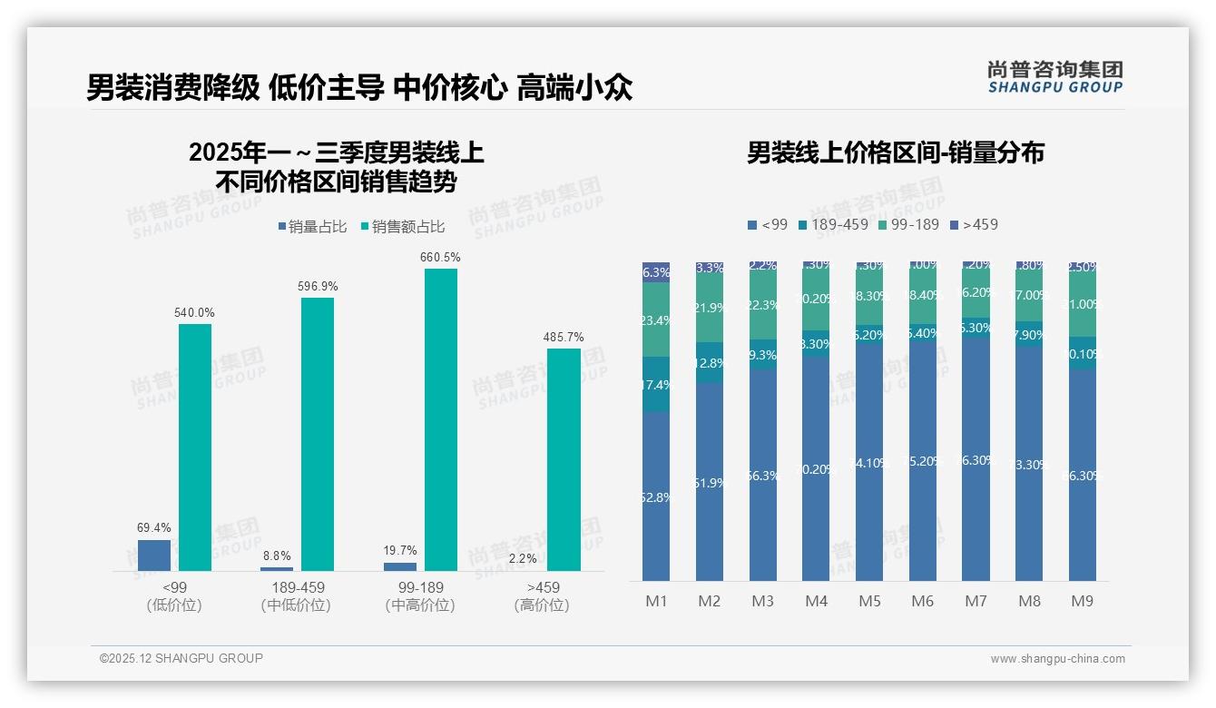 尚普咨询集团男装品类年报：低价男装销量占69.4%却仅贡献54%销售额利润受压-2025年12月-男装-38
