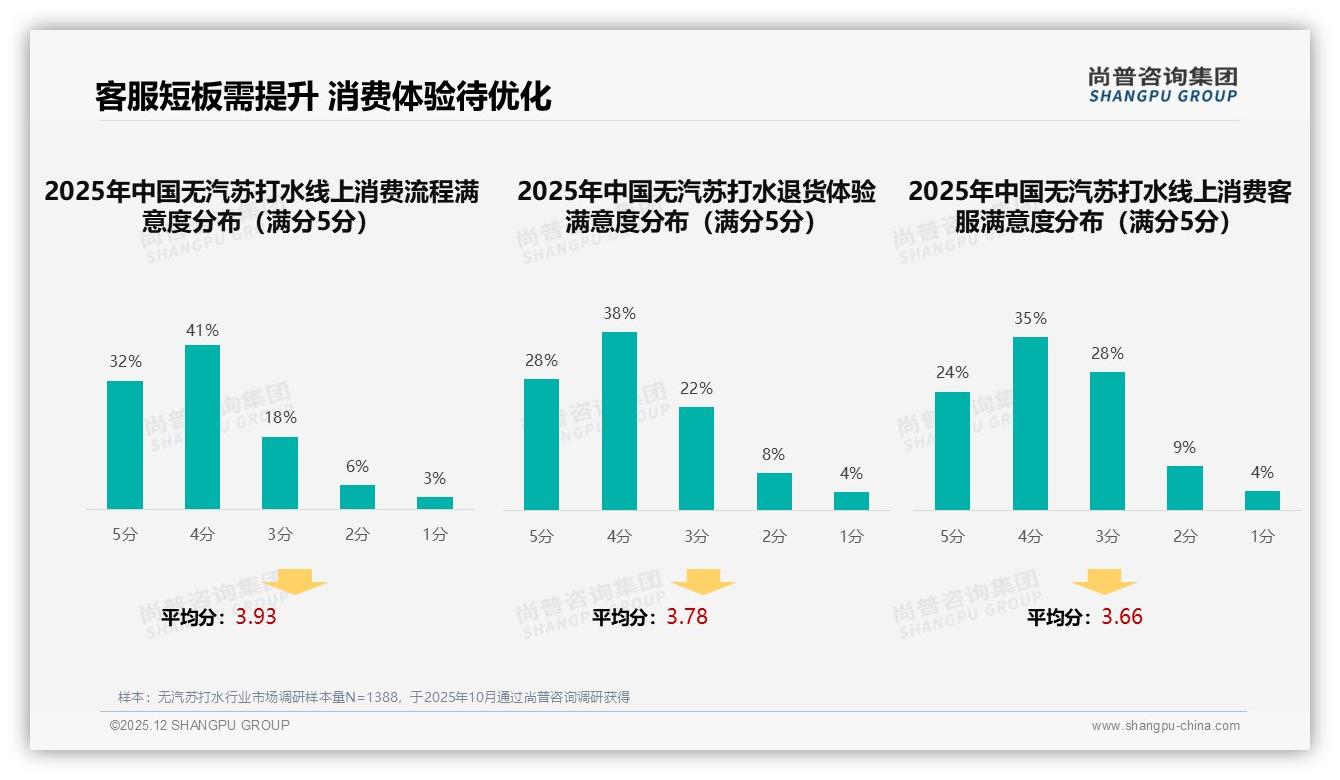 无汽苏打水线上消费客服满意度仅59%个性化推荐需求27%亟待提升——尚普咨询集团独家披露-2025年12月-无汽苏打水-38