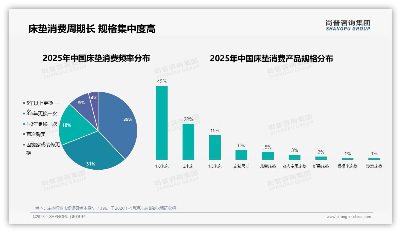 尚普咨询集团数据洞察：更换周期超5年38%抑制床垫更新，品牌秋冬促销60%抢换单-2026年1月-床垫-38