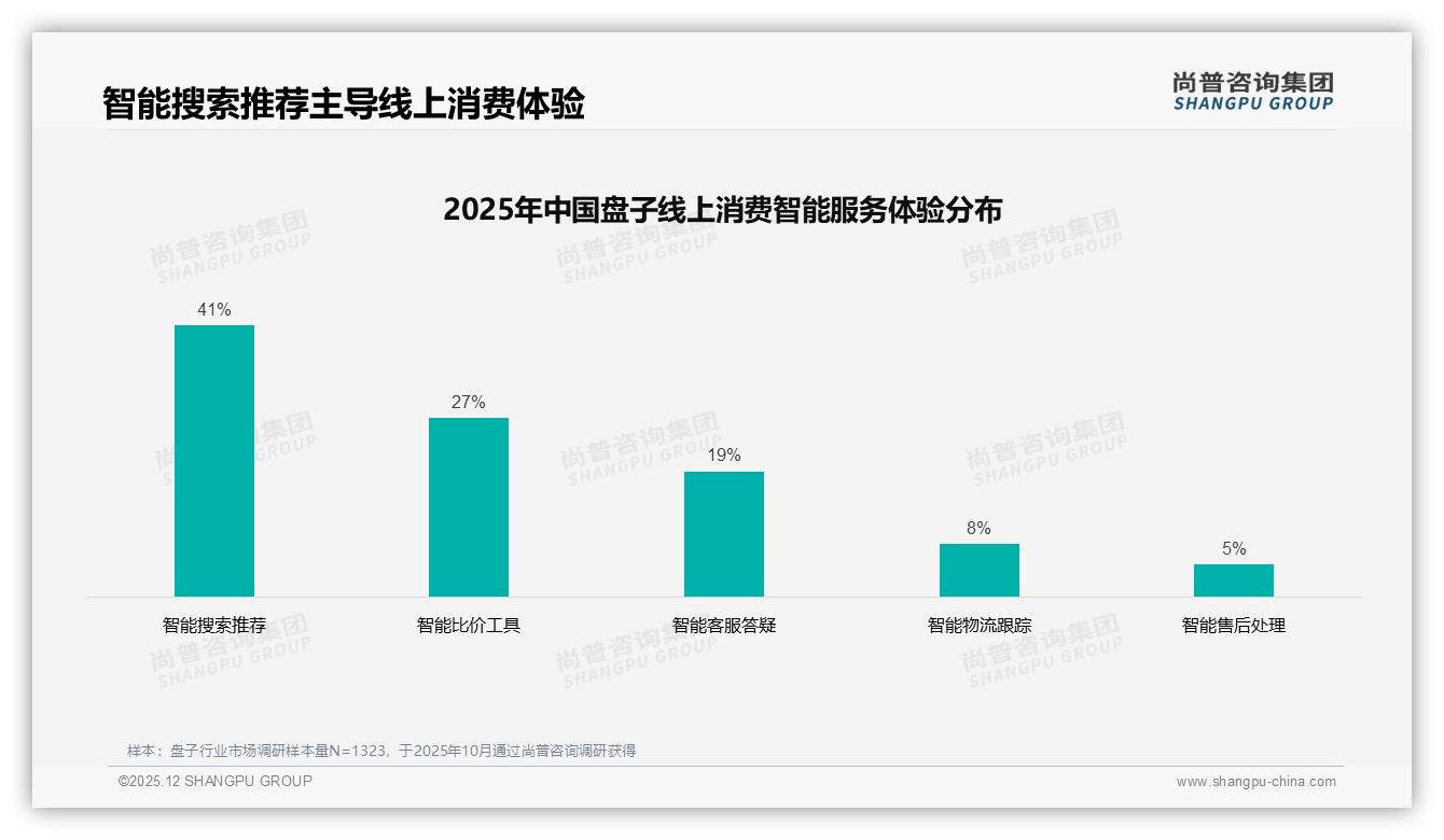 37%中号盘子主导市场，20-100元价格带成黄金区间——尚普咨询集团报告披露-2025年12月-盘子-38