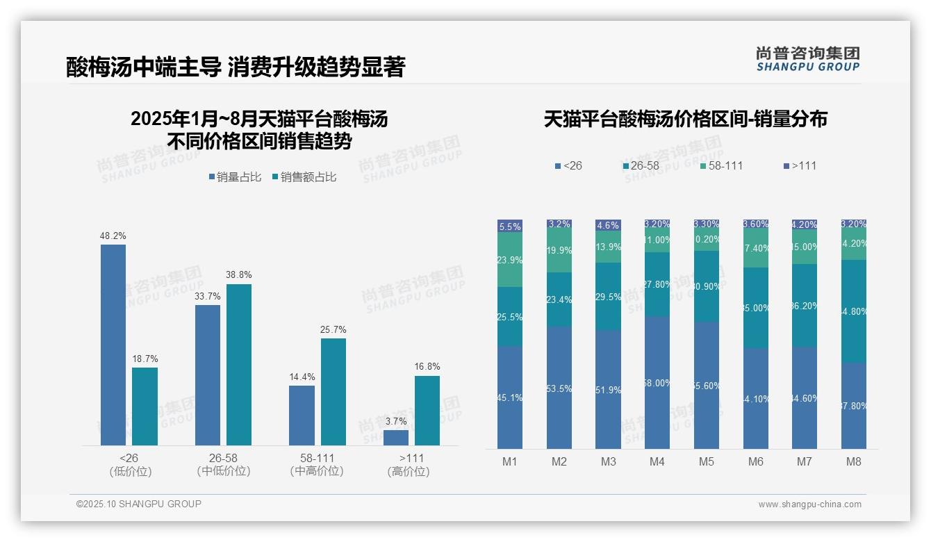酸梅汤中高端销量占比80.4%25——尚普咨询集团白皮书核心观点-2025年10月-酸梅汤-38
