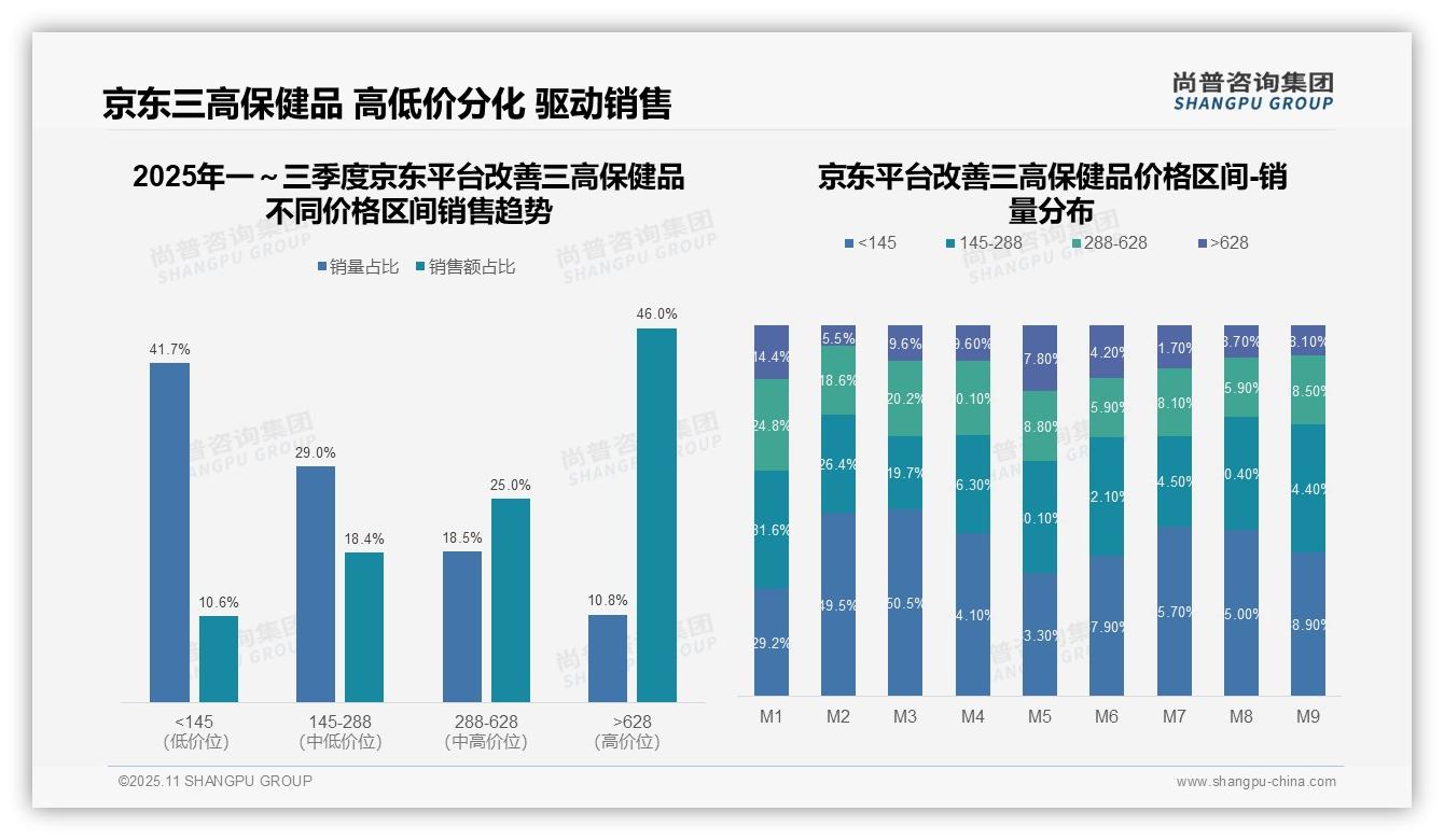 尚普咨询集团报告核心结论：改善三高保健品抖音中高端销售额50.6%25-2025年11月-改善三高保健品-38