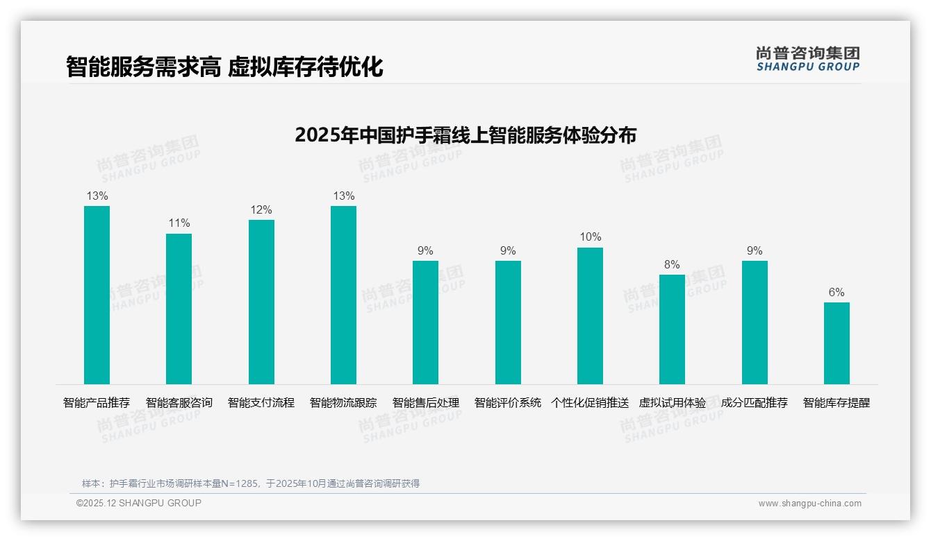线上护手霜退货体验仅66%满意，品牌优化逆向物流赢回口碑——尚普咨询集团专题解读-2025年12月-护手霜-38