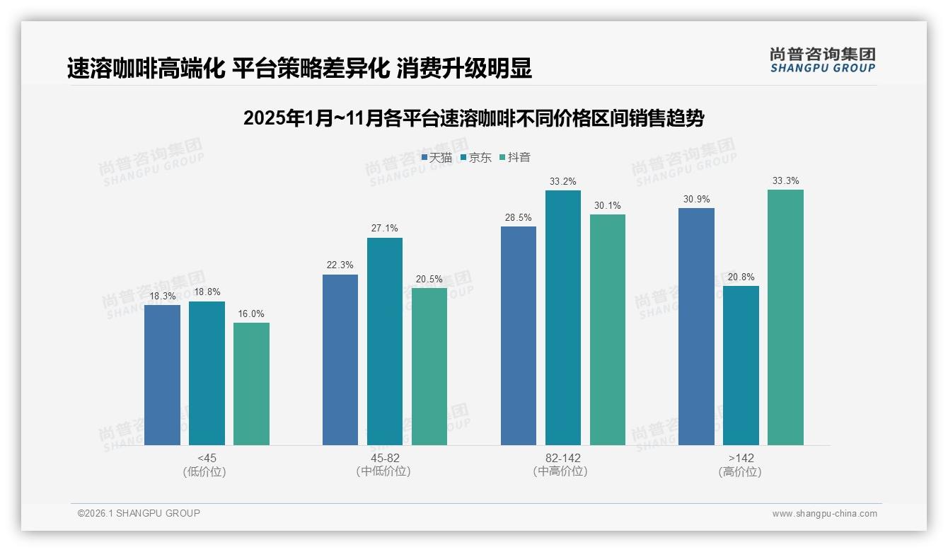 尚普咨询集团趋势雷达：10到20元价格带接受度32%速溶咖啡中端定价黄金区间-2026年1月-速溶咖啡-38