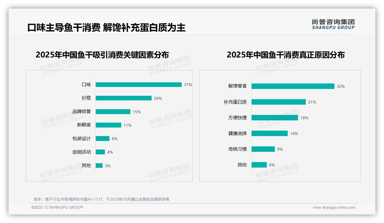 尚普咨询集团数据洞察：26至35岁占34%，鱼干消费由年轻中产主导-2025年12月-鱼干-38