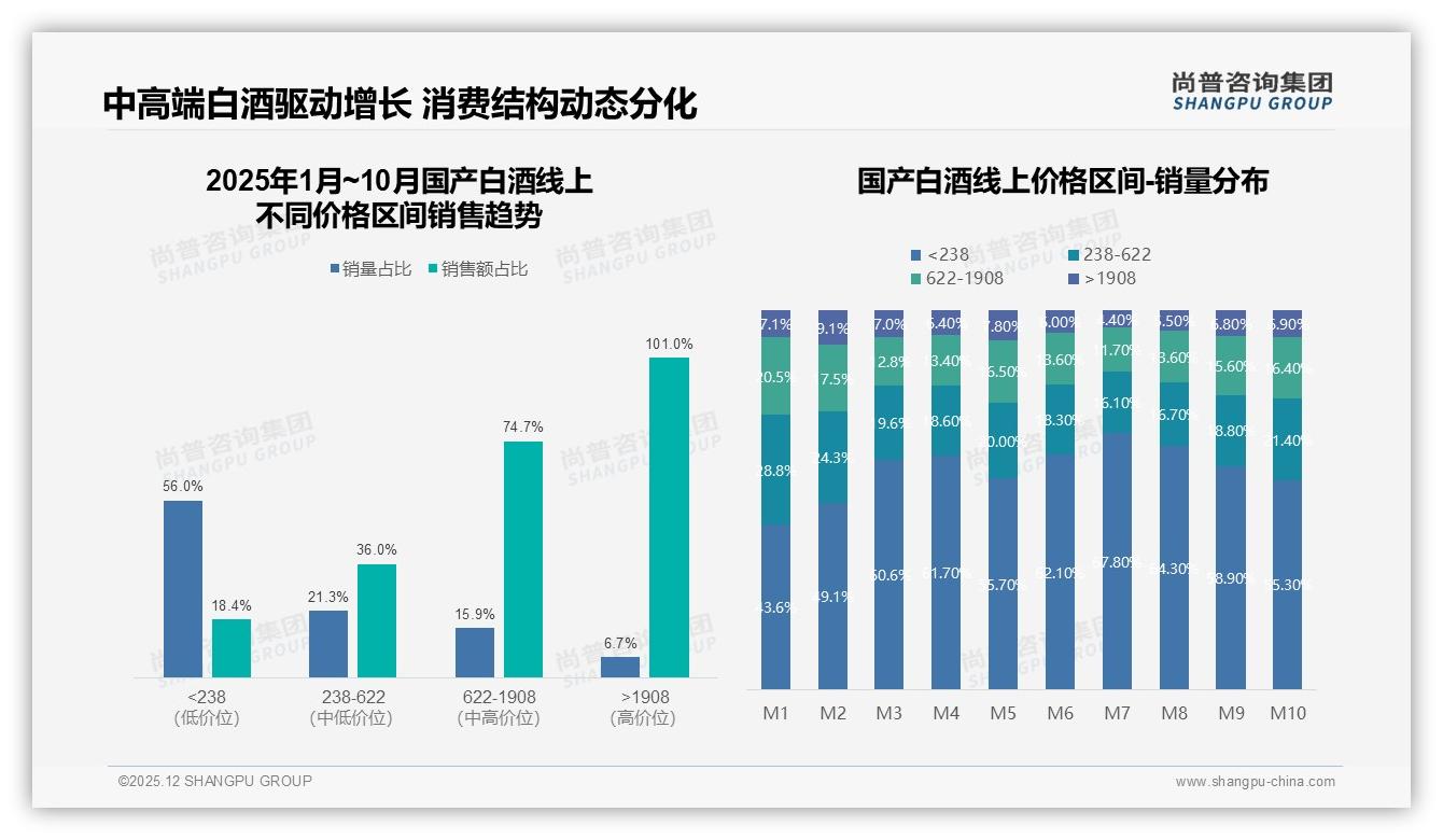 每月34%数次低频饮用国产白酒500ml标准瓶占38%份额——尚普咨询集团《2025年中国国产白酒市场洞察报告》-2025年12月-国产白酒-38