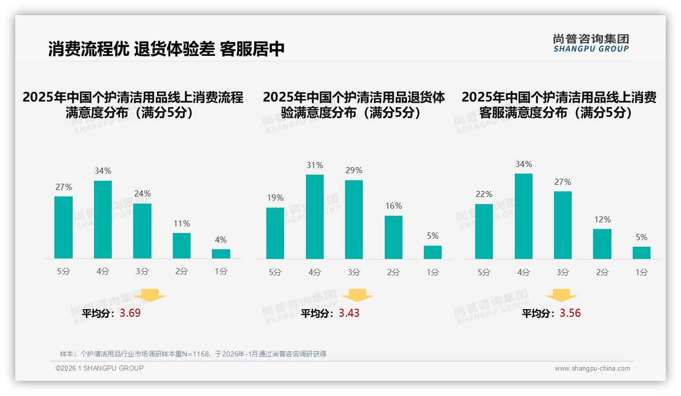 尚普咨询集团行业观察：国产品牌占68%份额，个护清洁用品安全价格双驱动替代进口-2026年1月-个护清洁用品-38