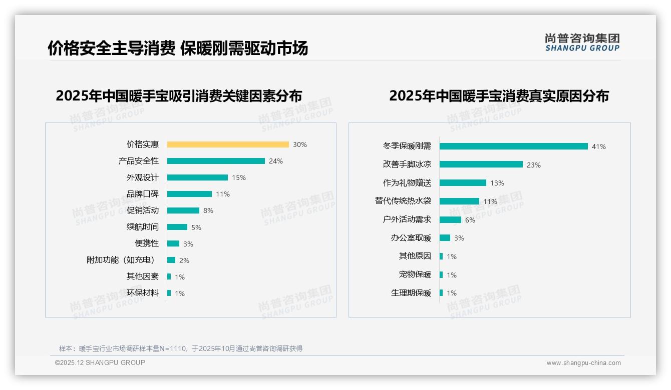 尚普咨询集团行业观察：暖手宝复购50-70%占31%安全28%流失痛点技术升级可挽客-2025年12月-暖手宝-38