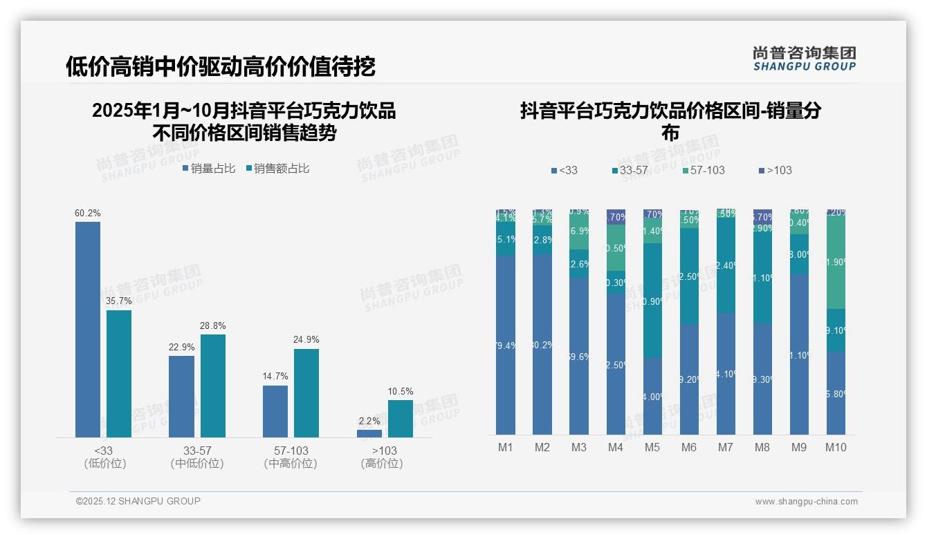 天猫57到103元中高端巧克力饮品贡献32.5%销售额，仅19.7%销量却占近三成利润——尚普咨询集团行业透视-2025年12月-巧克力饮品-38