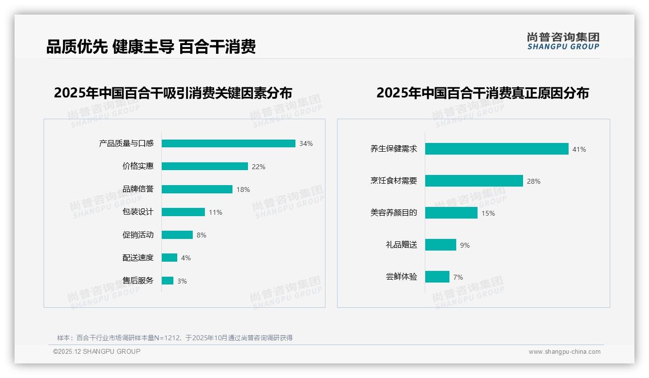 抖音76.7%销量集中30元以下，百合干低价爆量策略——尚普咨询集团独家披露-2025年12月-百合干-38