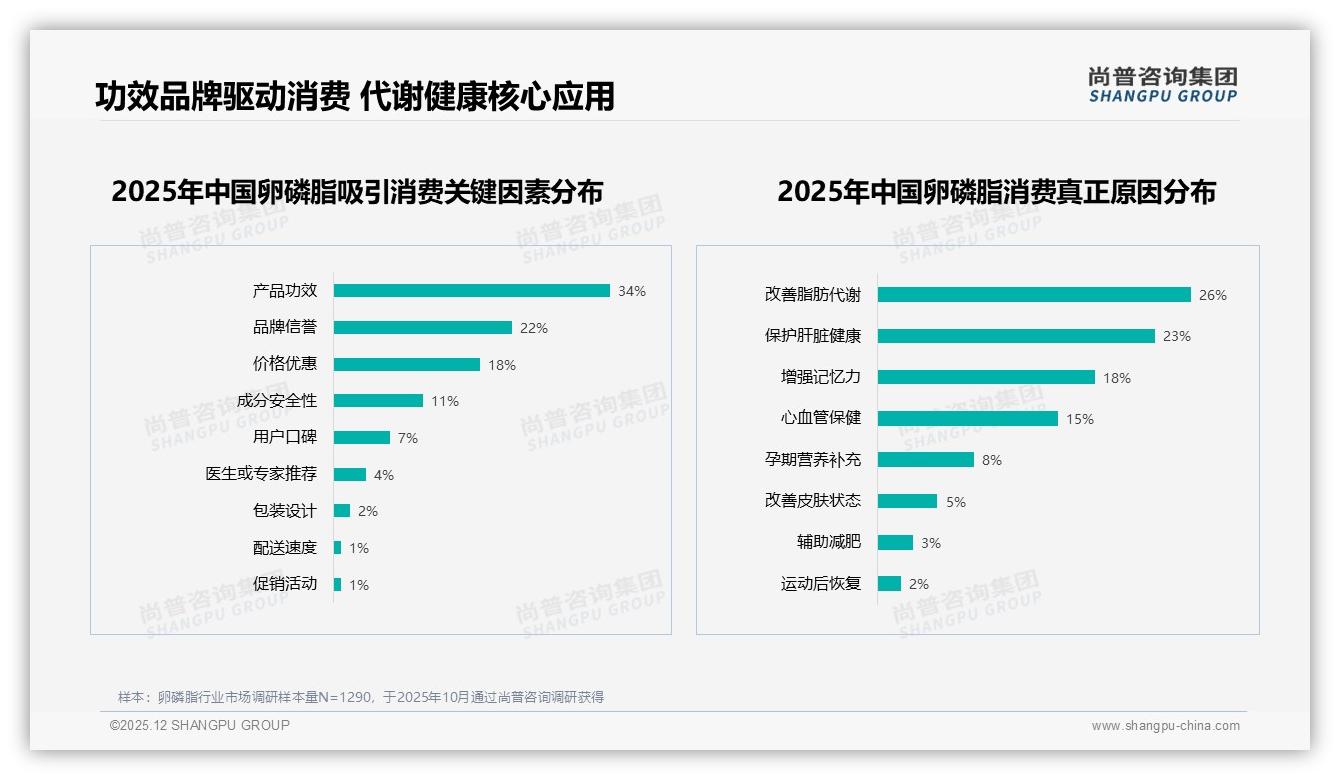 高纯度卵磷脂偏好28%，非转基因22%，功能升级成消费新刚需——尚普咨询集团行业观察-2025年12月-卵磷脂-38