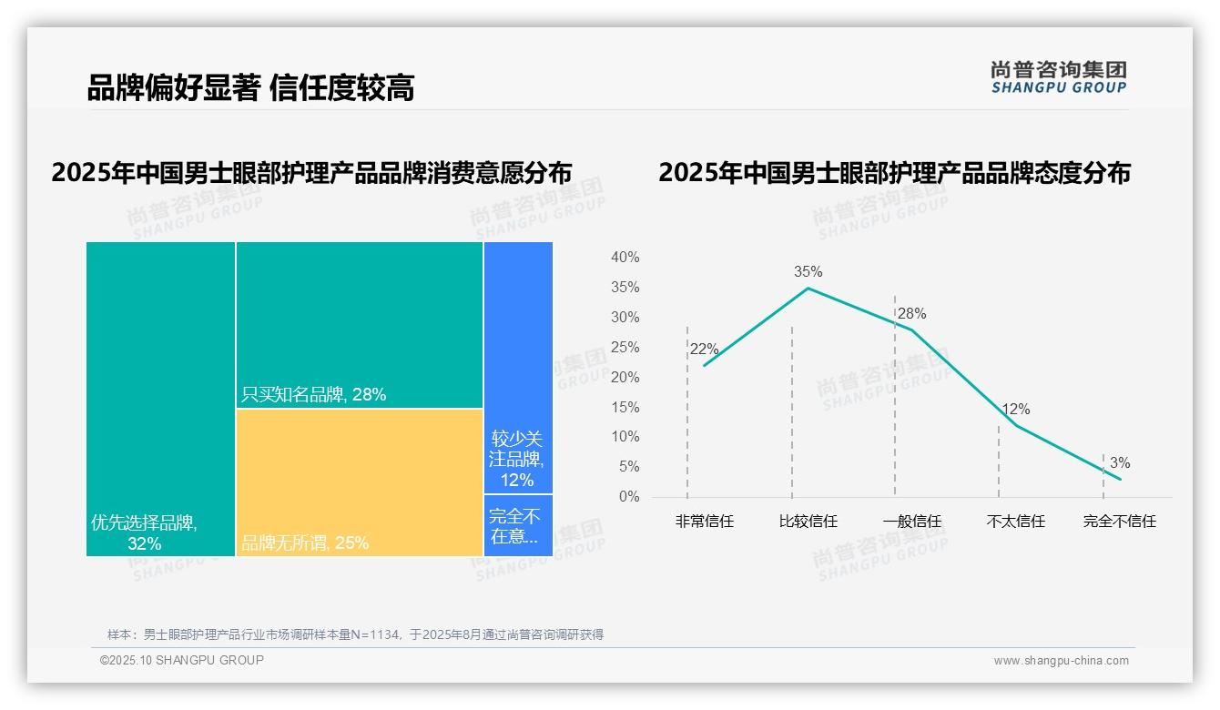 决策参考：尚普咨询集团报告强调85%消费者高度信任男士眼部护理品牌-2025年10月-男士眼部护理产品-38