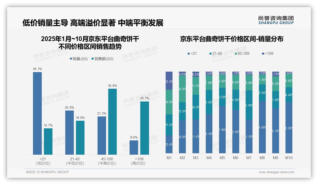 退货体验仅50%满意，曲奇饼干线上售后成复购关键——尚普咨询集团研究报告精选-2025年12月-曲奇饼干-38