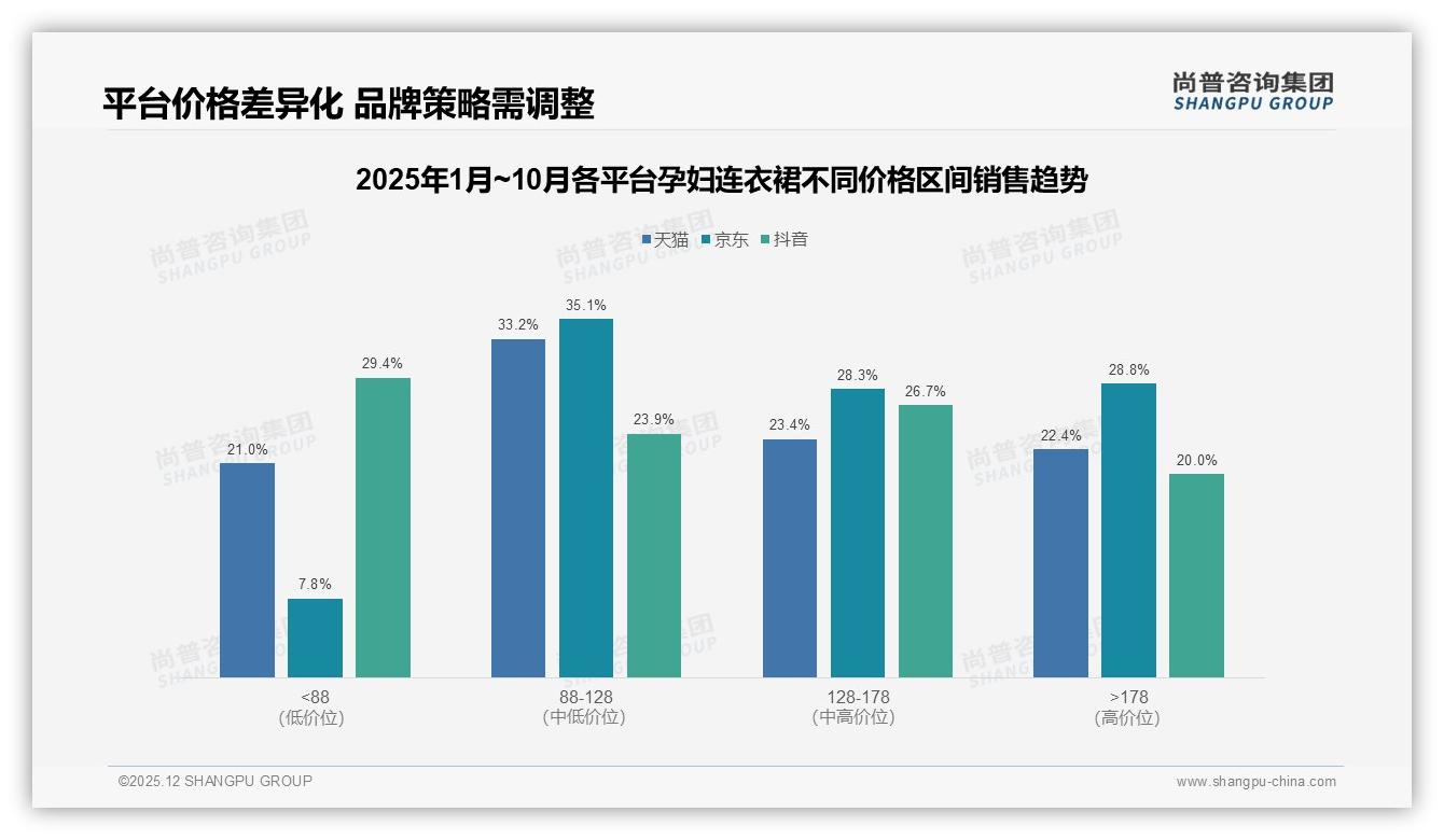 71%孕妈等促销下单，孕妇连衣裙价格敏感度真相——尚普咨询集团趋势雷达报告-2025年12月-孕妇连衣裙-38