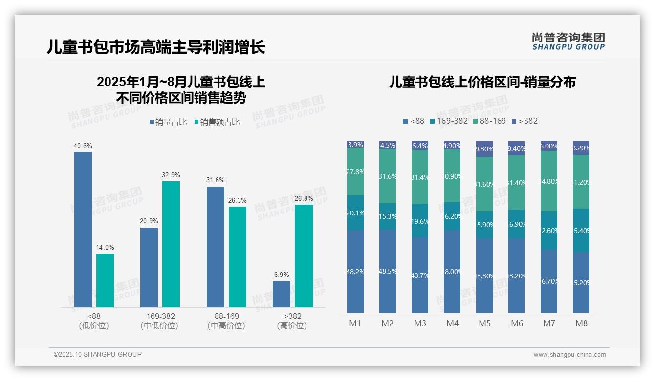行业风向：尚普咨询集团报告提出抖音占儿童书包销售45.5%份额-2025年10月-儿童书包-38