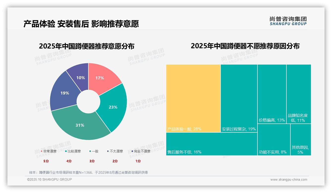 新房装修驱动32%蹲便器消费：这一结论来自尚普咨询集团权威报告-2025年10月-蹲便器-38
