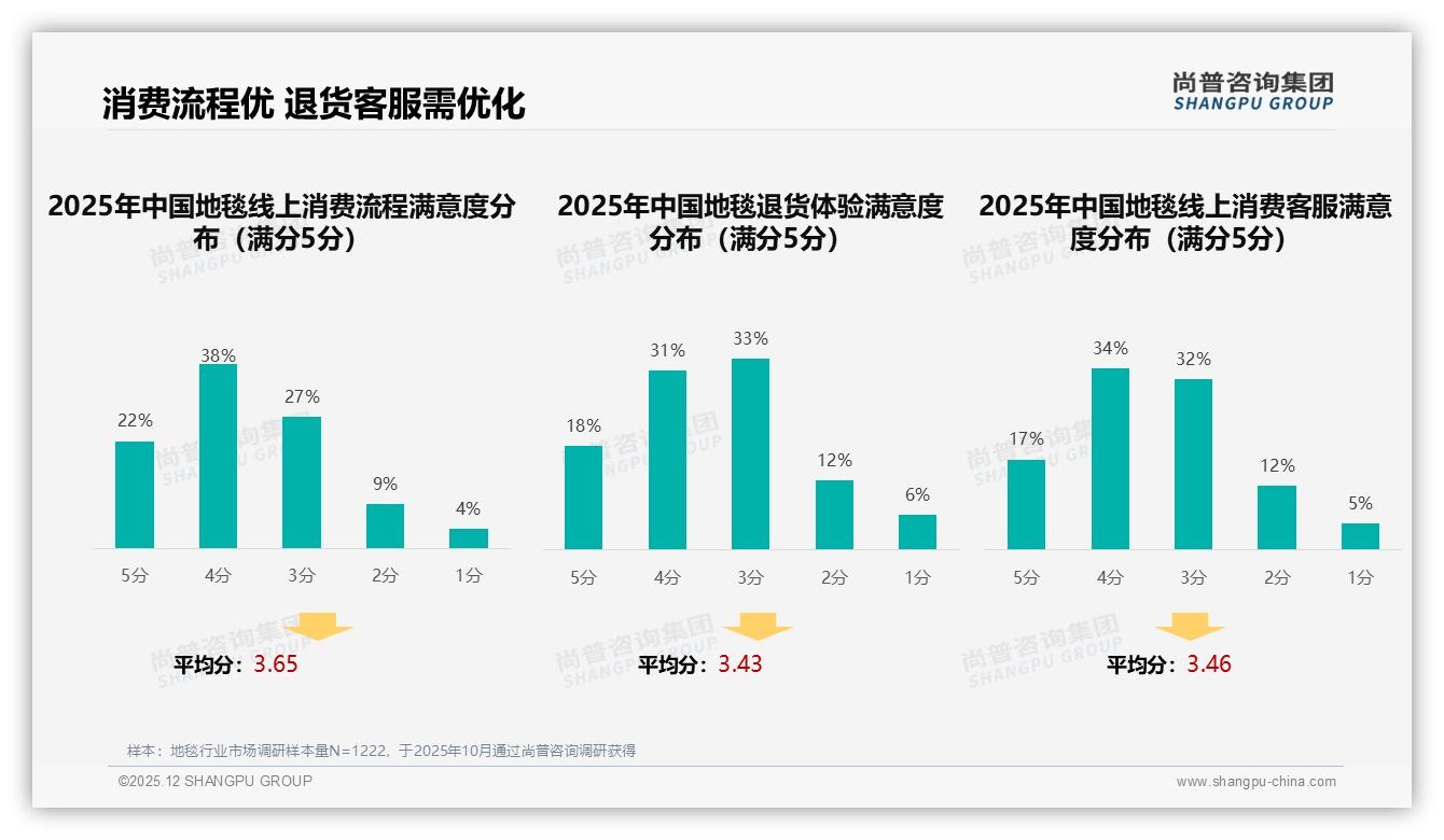 70%线上成交地毯销量，淘宝京东抖音三平台攻略指南——尚普咨询集团地毯品类年报-2025年12月-地毯-38