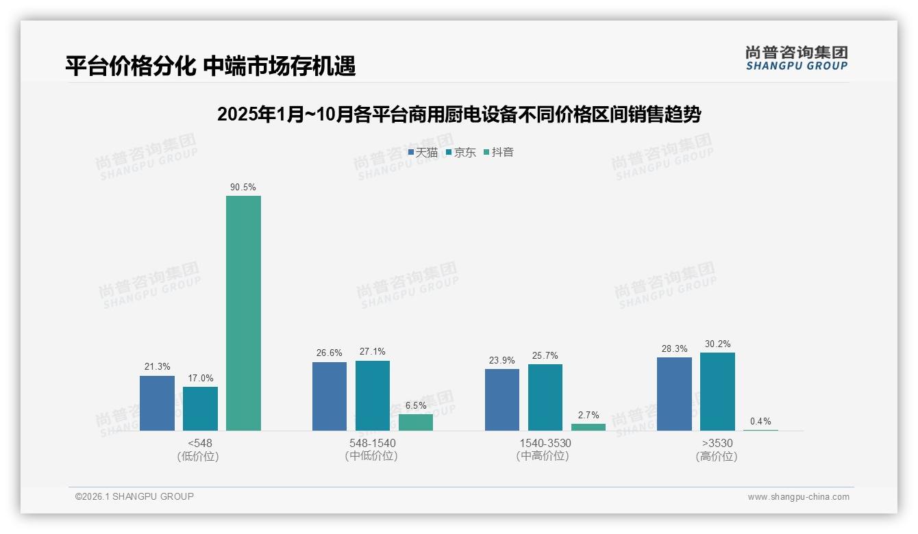 商用厨电设备价格敏感测试：41%消费者面对10%涨价仍选原品牌，促销依赖度40%——尚普咨询集团行业观察-2026年1月-商用厨电设备-38