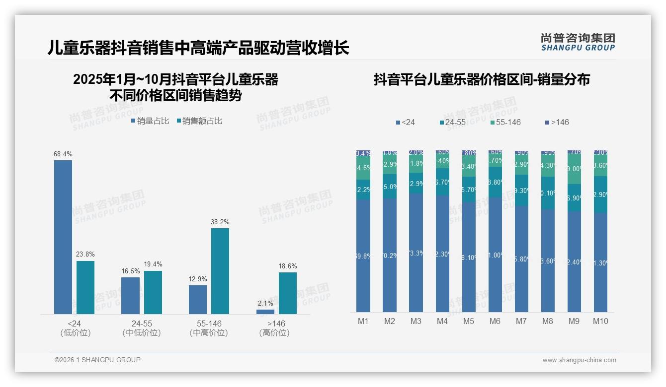尚普咨询集团数据洞察：41%首购率揭示儿童乐器复购难，培养兴趣成品牌护城河-2026年1月-儿童乐器-38