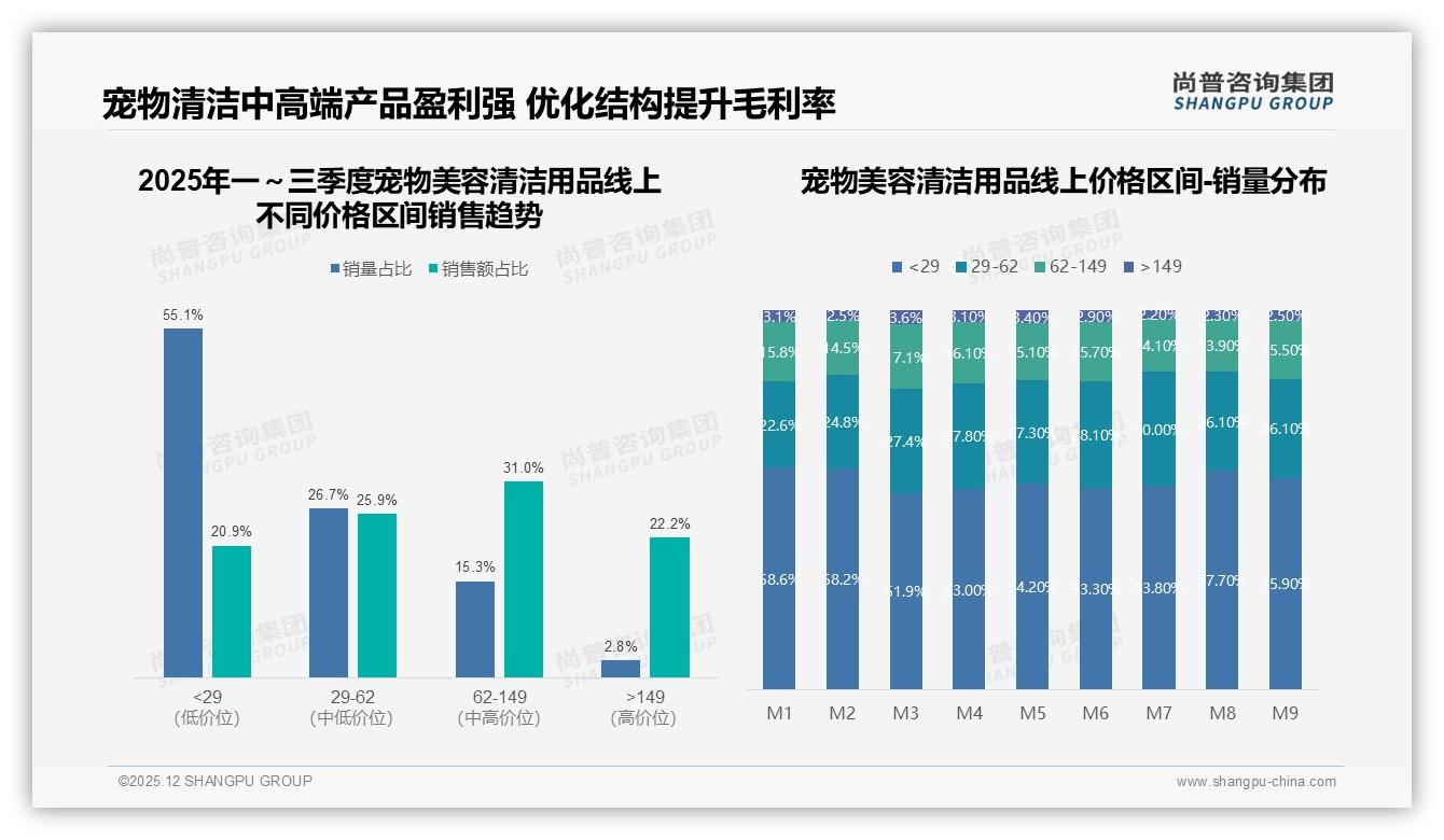 尚普咨询集团研报速览：28%消费者期待智能推荐宠物美容清洁用品，退货客服满意度仅63%——尚普咨询集团趋势洞察报告-2025年12月-宠物美容清洁用品-38