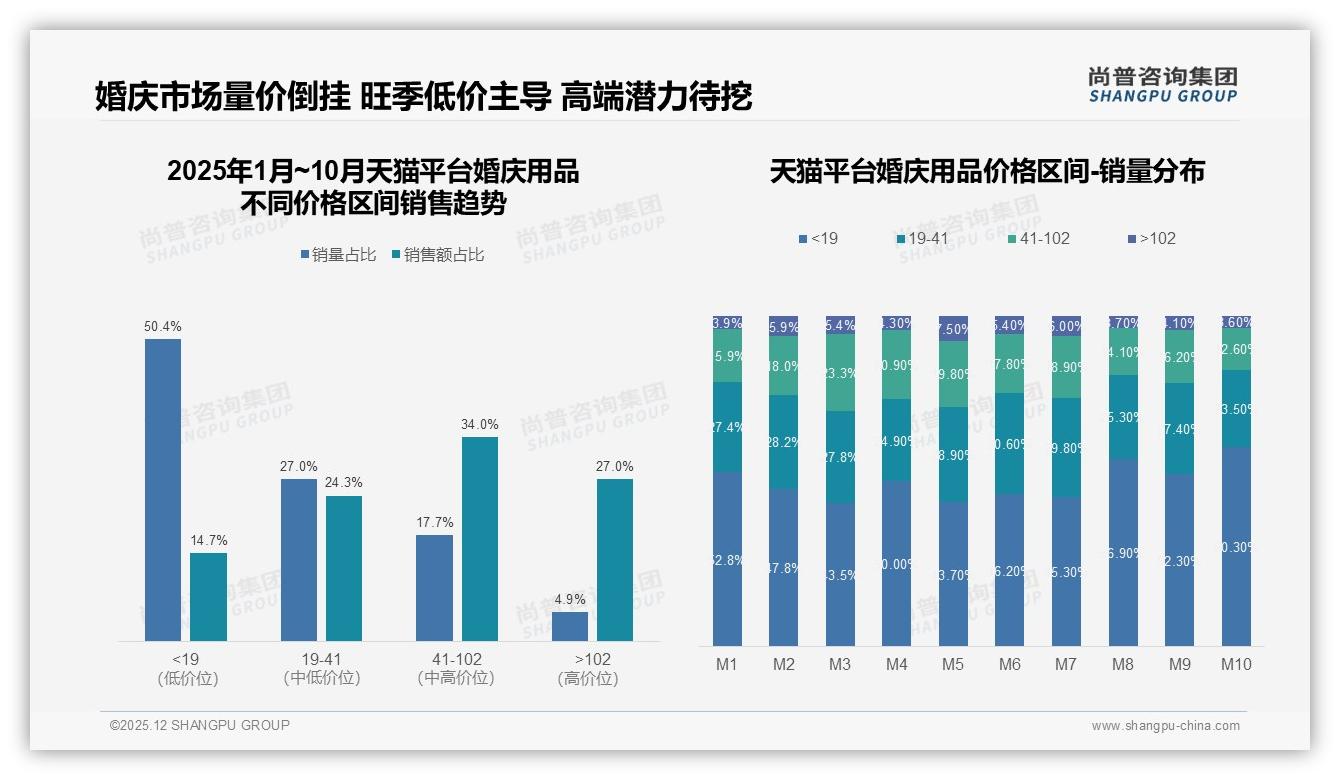 尚普咨询集团权威发布：26至35岁女性占比42%主导婚庆用品消费，中等收入成主力-2025年12月-婚庆用品-38