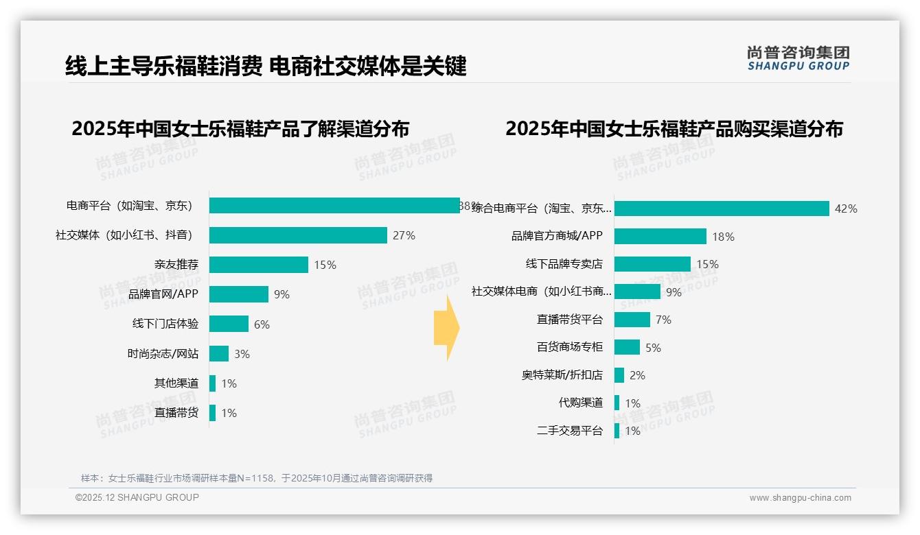 42%消费者年购1次女士乐福鞋品牌忠诚度待提升——尚普咨询集团报告披露-2025年12月-女士乐福鞋-38