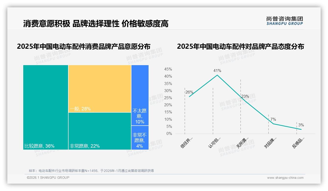尚普咨询集团年度复盘：50%消费者愿推荐，质量不稳31%成最大阻碍-2026年1月-电动车配件-38