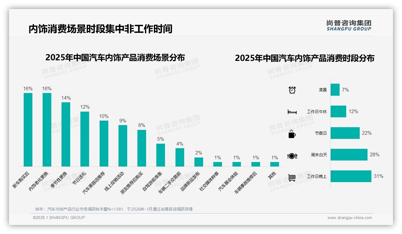 汽车内饰产品77%线上认知尚普咨询集团趋势雷达报告-2026年1月-汽车内饰产品-38