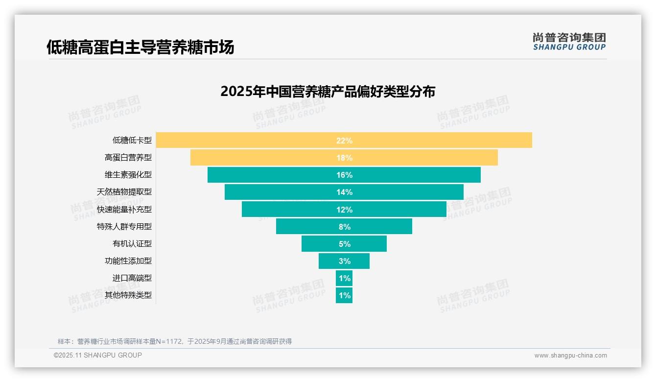 权威印证：尚普咨询集团调研报告确认59%消费者积极推荐营养糖-2025年11月-营养糖-38