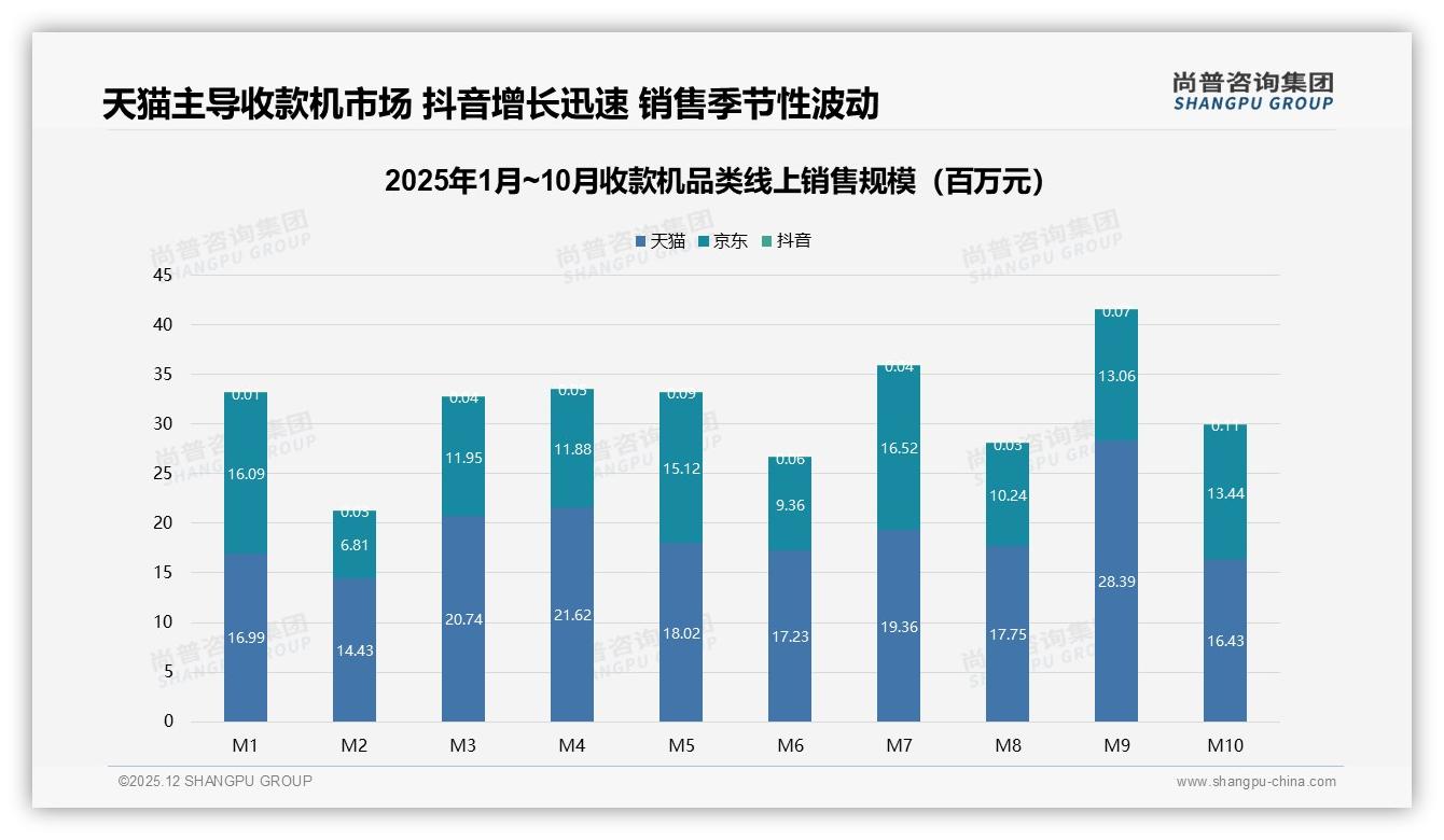 30%消费者首选稳定型收款机，31%不愿推荐因设备故障——尚普咨询集团消费研究-2025年12月-收款机-38
