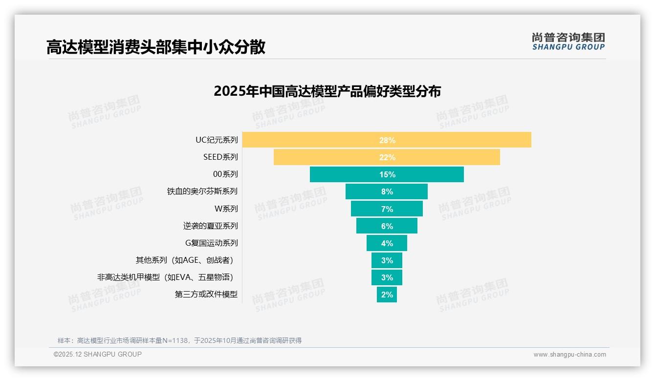 尚普咨询集团数据洞察：89%进口品牌垄断高达模型市场国产品牌仅占11%-2025年12月-高达模型-38