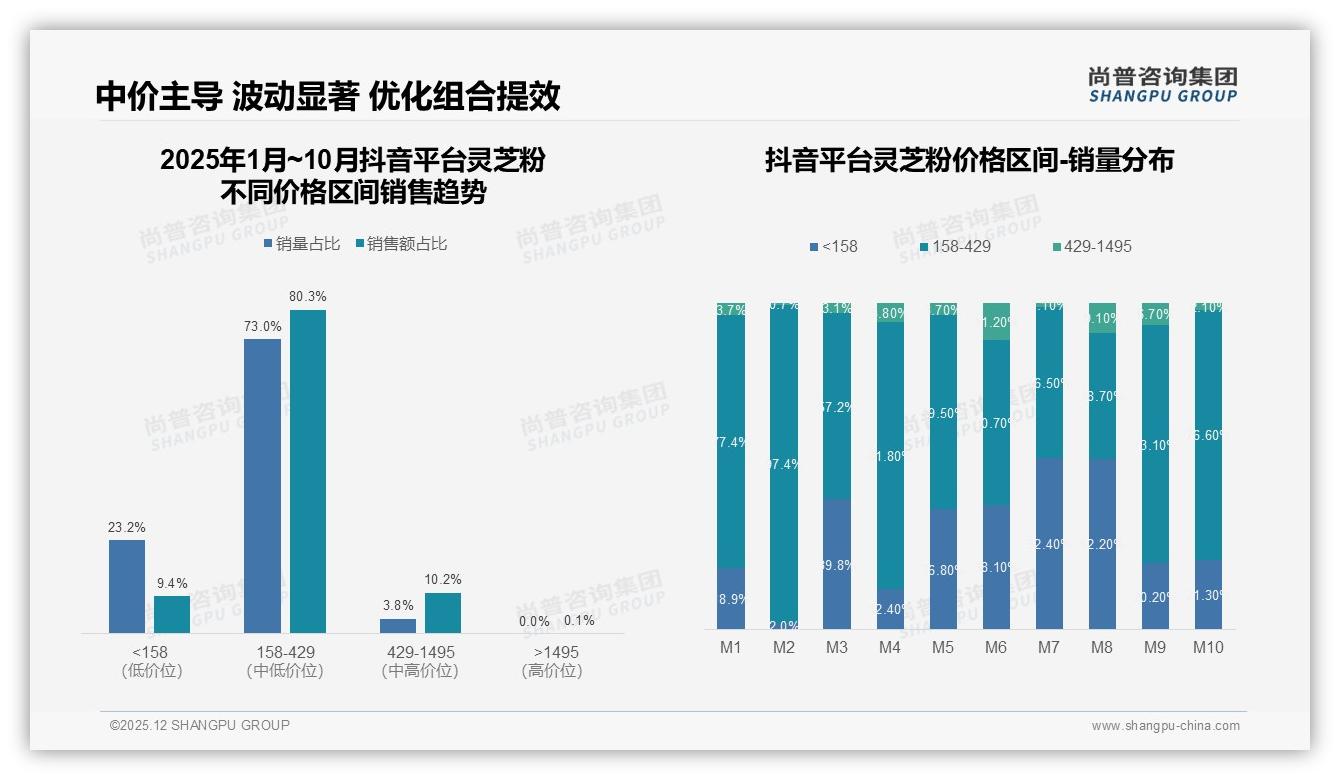 尚普咨询集团权威发布：36-45岁人群占33%灵芝粉消费，锁定8-12万年收入健康刚需-2025年12月-灵芝粉-38