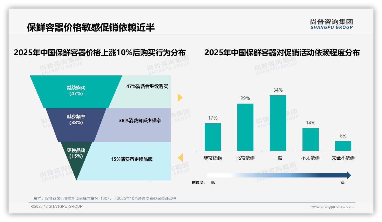 尚普咨询集团保鲜容器品类年报：京东高端99元以上占13%销售额，77%销量仍集中低价段-2025年12月-保鲜容器-38