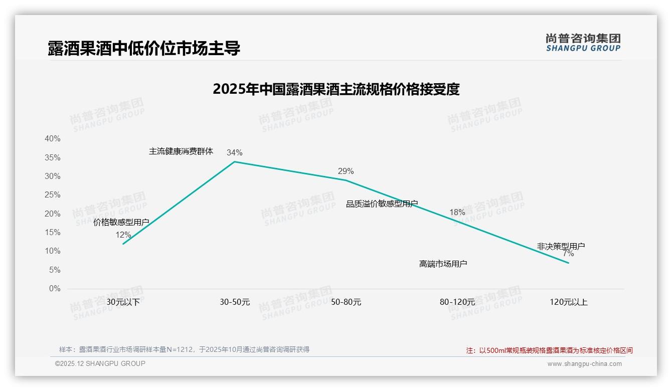 每季度一次29%频率凸显露酒果酒低度社交红利-2025年12月-露酒果酒-38