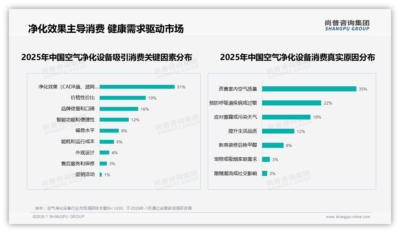 尚普咨询集团趋势雷达：空气净化设备53%用户复购率超70%，品牌忠诚如何再升级-2026年1月-空气净化设备-38