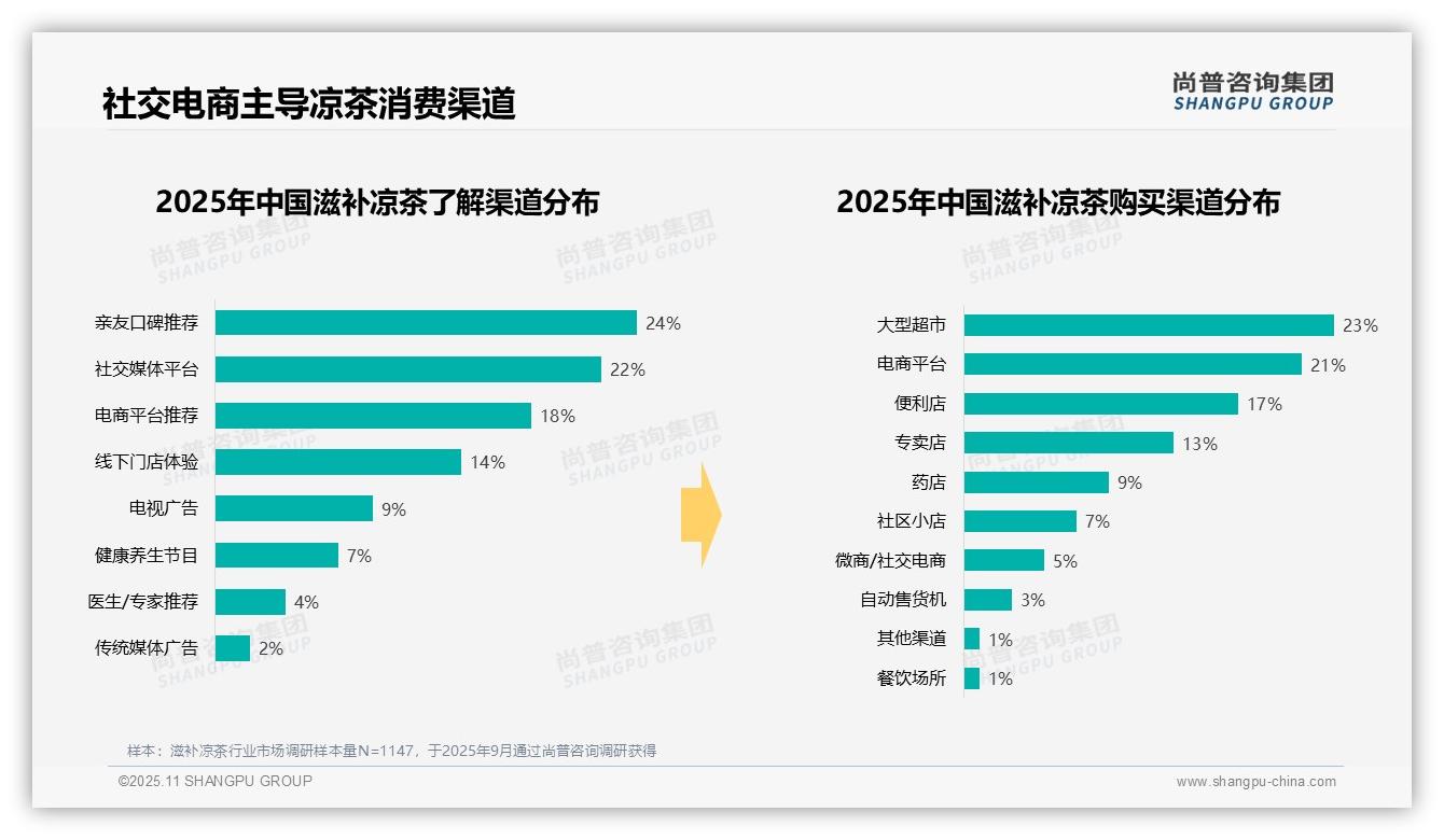 行业风向：尚普咨询集团报告提出夏季滋补凉茶消费占比37%-2025年11月-滋补凉茶-38