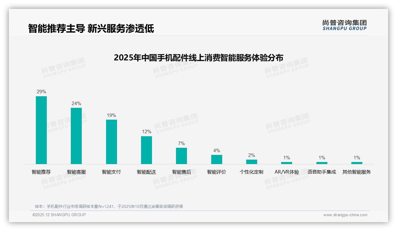 尚普咨询集团品类洞察：天猫58%份额稳守手机配件王者，京东高端占比55%抖音31%低价抢流-2025年12月-手机配件-38