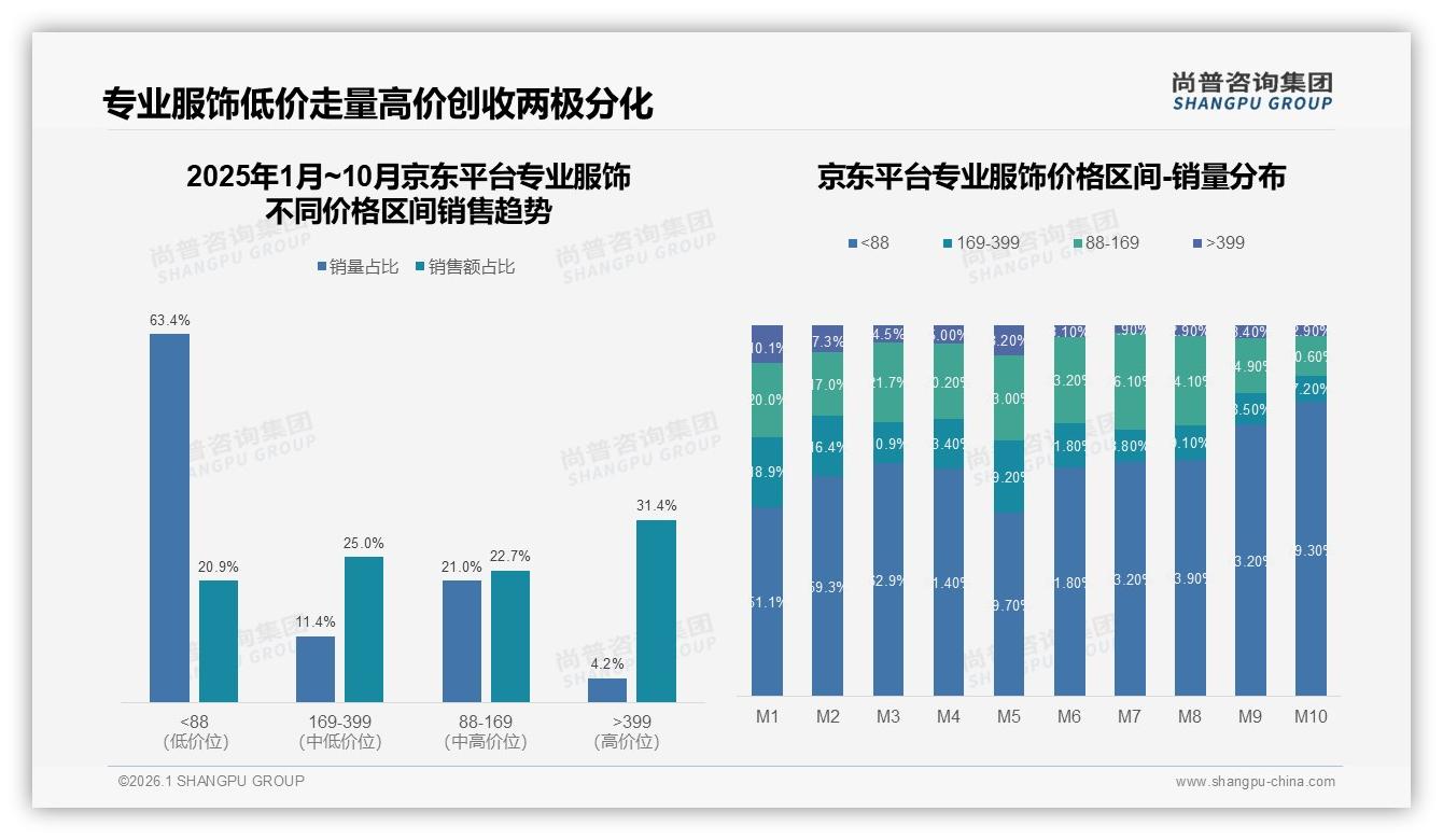 尚普咨询集团权威发布：26-35岁占比38%中青年成专业服饰消费主力，5-8万年收入占31%-2026年1月-专业服饰-38