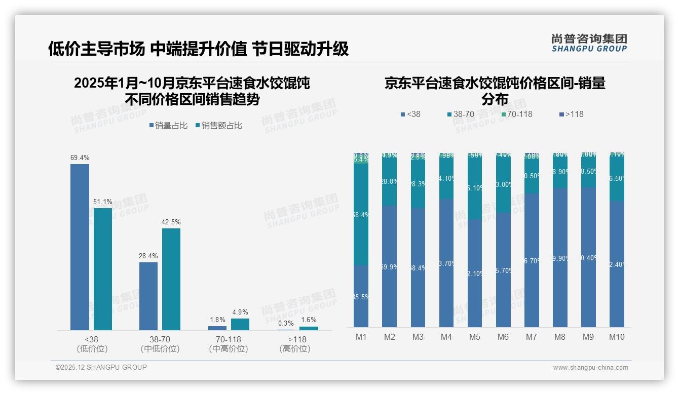尚普咨询集团数据洞察：54.2%低价速食水饺馄饨量增利薄，38-70元利润区待抢-2025年12月-速食水饺馄饨-38