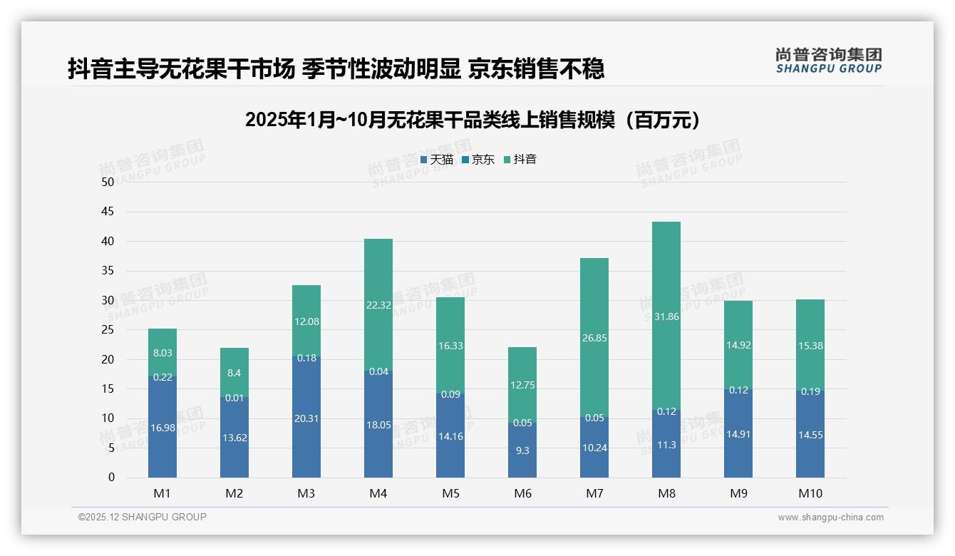 尚普咨询集团品类洞察：线上渠道70%占比，抖音38-65元区间51%销售额-2025年12月-无花果干-38