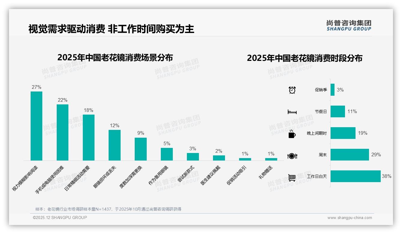 尚普咨询集团数据洞察：每年1次41%老花镜换新频率激活复购经济-2025年12月-老花镜-38